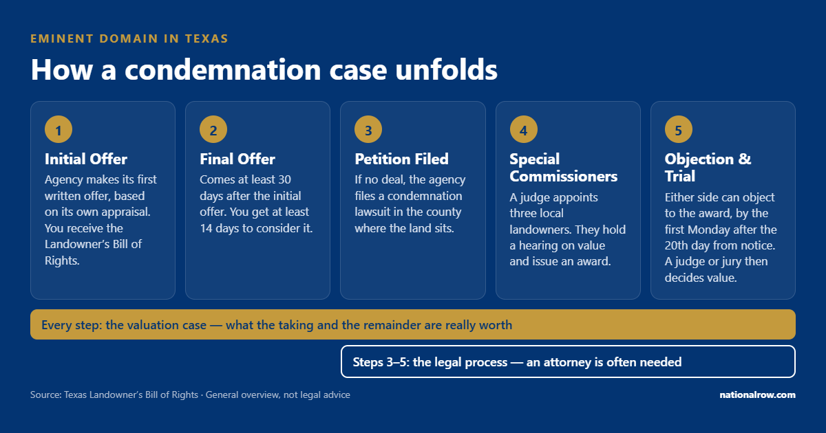 Timeline of a Texas condemnation case: 1, initial offer based on the agency's appraisal; 2, final offer at least 30 days later; 3, petition filed; 4, special commissioners hearing and award; 5, objection and trial. The valuation case matters at every step; an attorney is often needed from step 3 on.